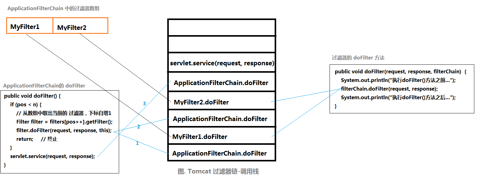 Tomcat è¿æ»¤å¨é¾è°ç¨æ 