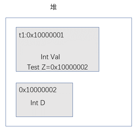 Test类型引用类型变量t1在内存中的情况