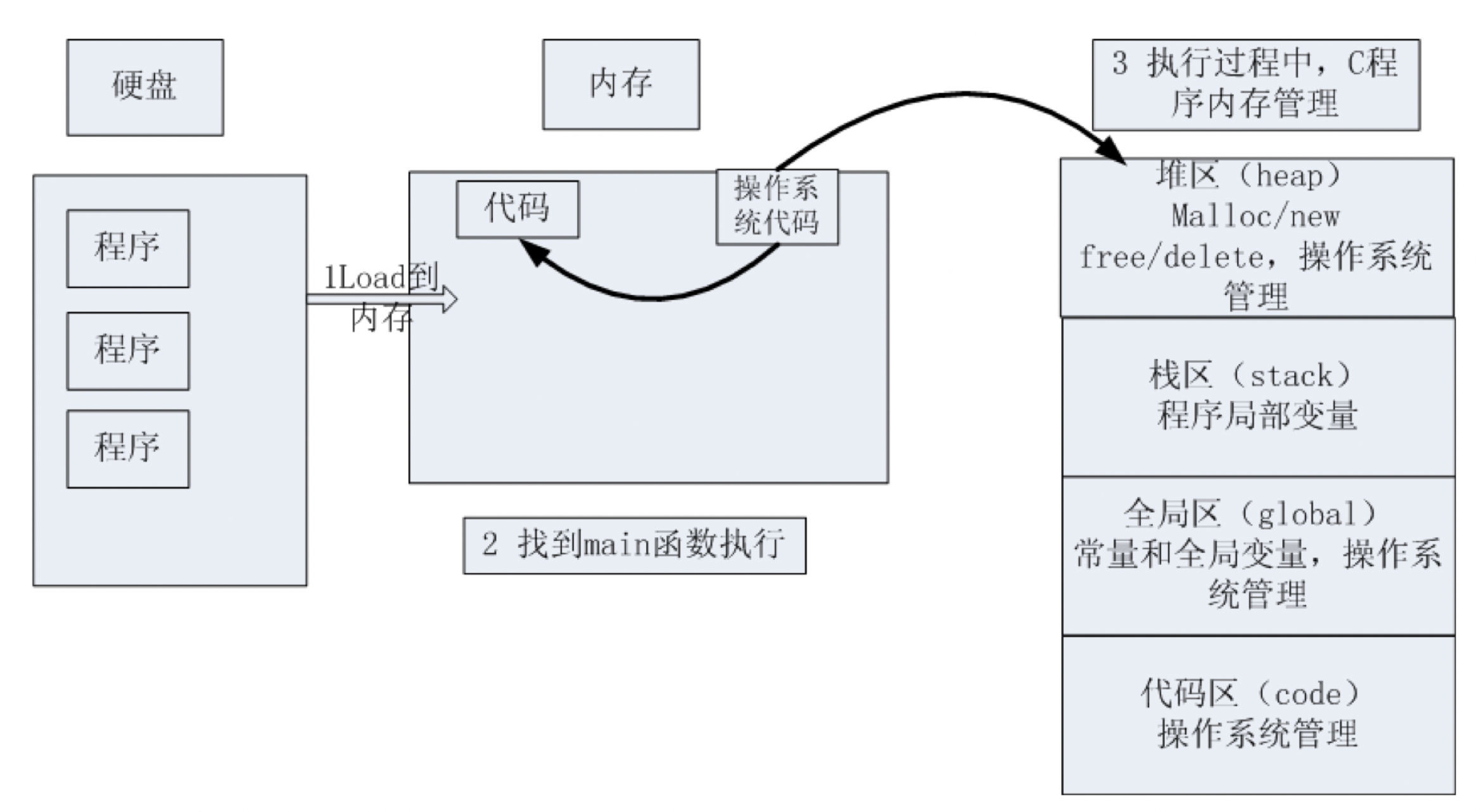 内存四区图