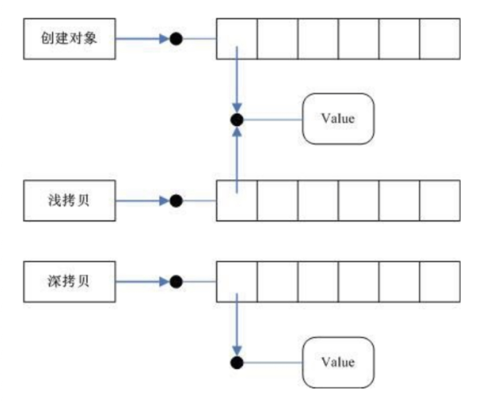 深拷贝与浅拷贝