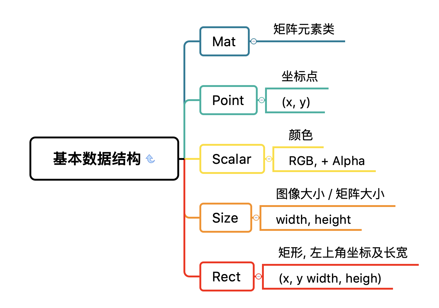 OpenCV 基本数据结构