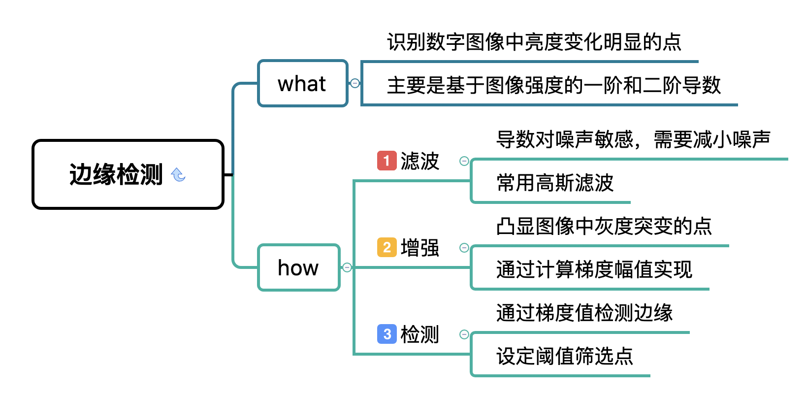 边缘检测