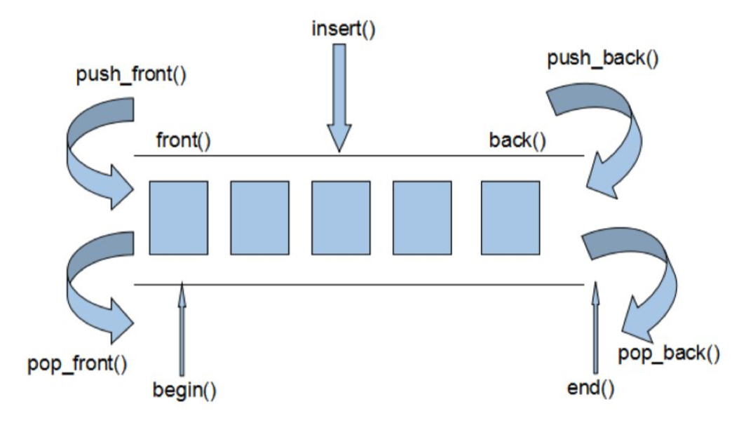 deque操作示意图