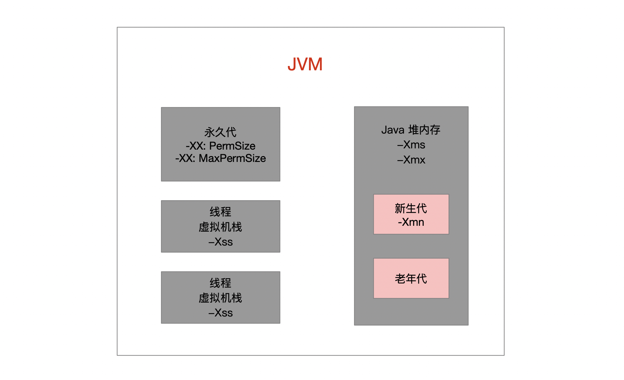 JVM内存参数