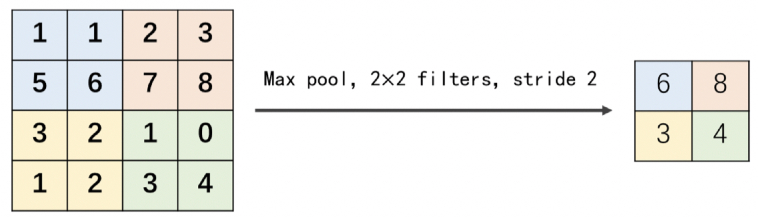 最大池化操作示意图