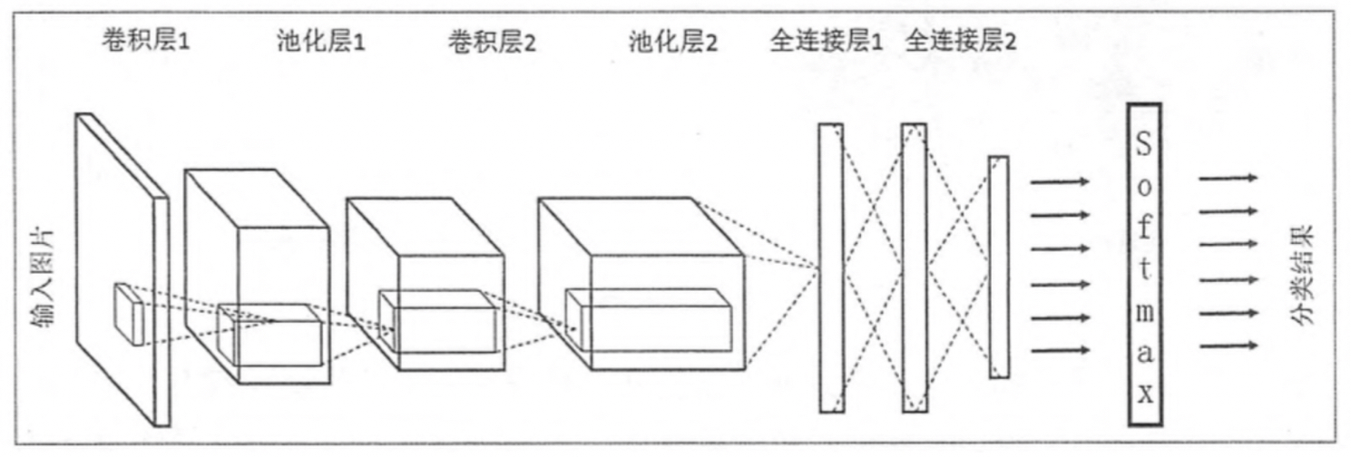 卷积神经网络的基本结构