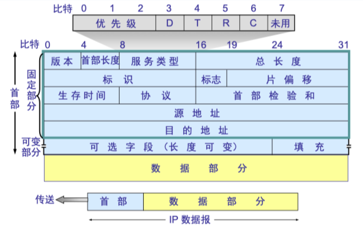 IP协议