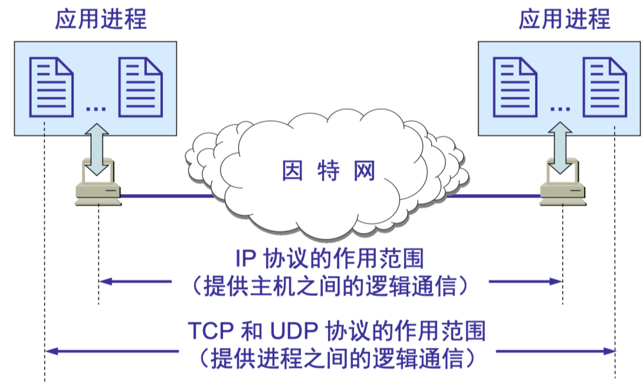 运输层协议和网络层协议的主要区别