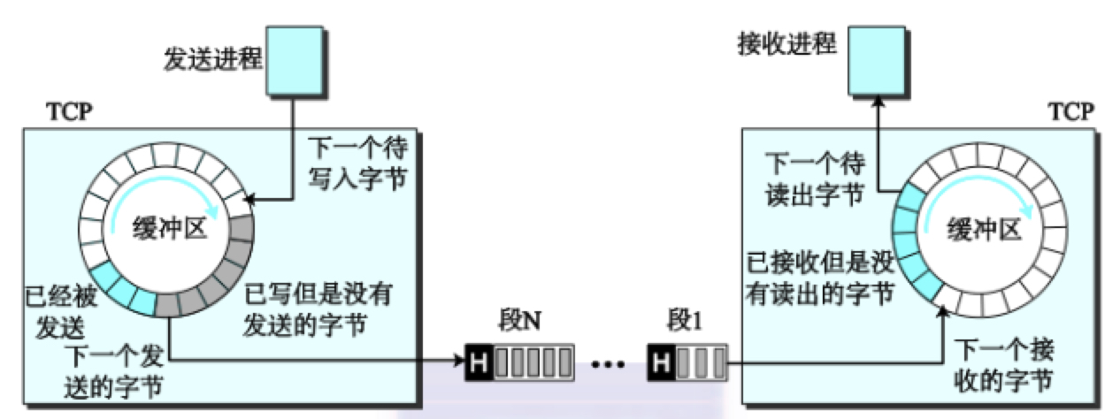 TCP段