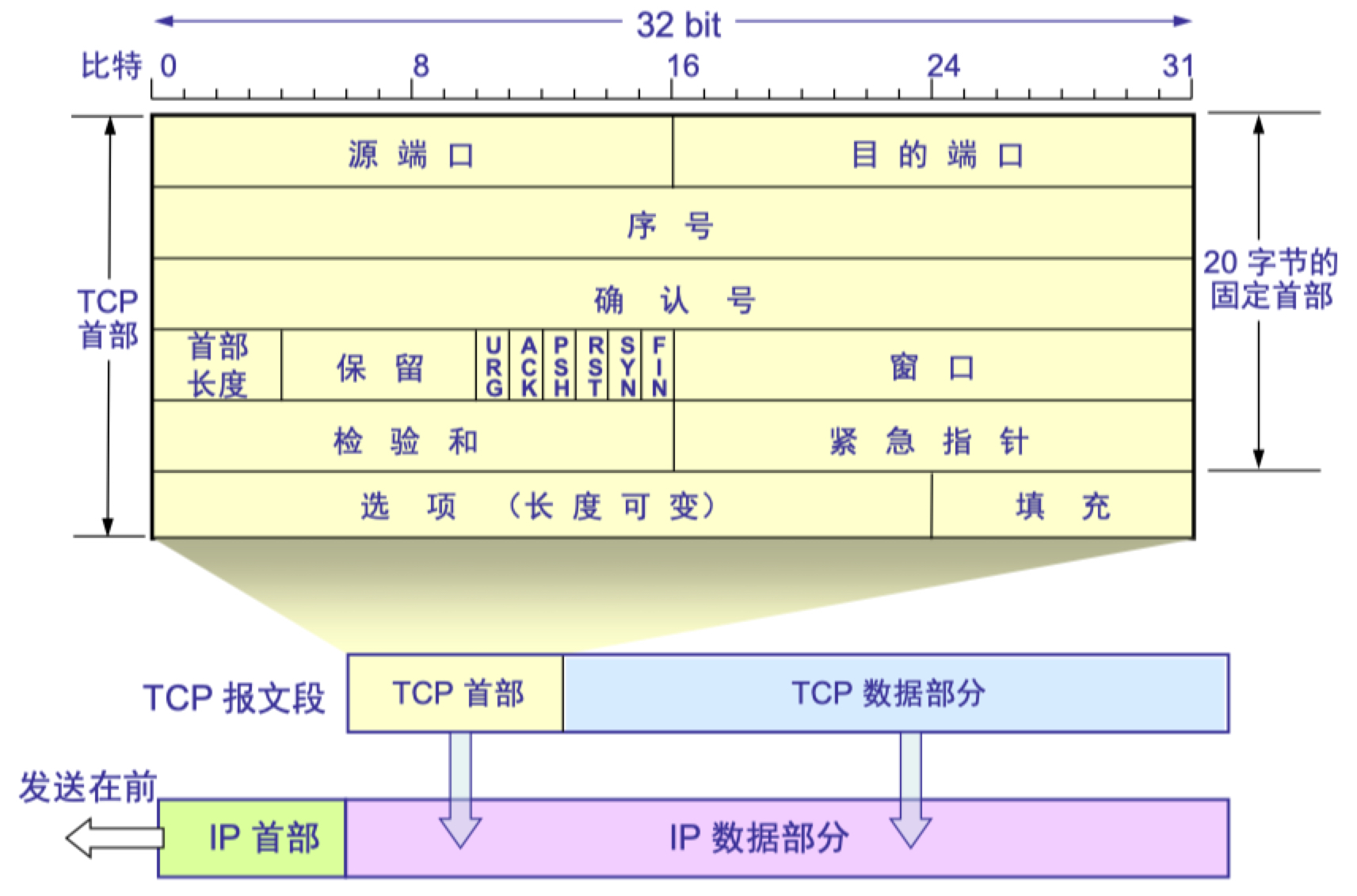 TCP协议报文段