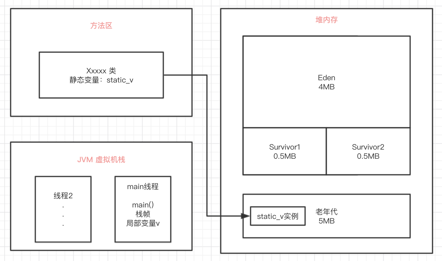 JVM分代模型