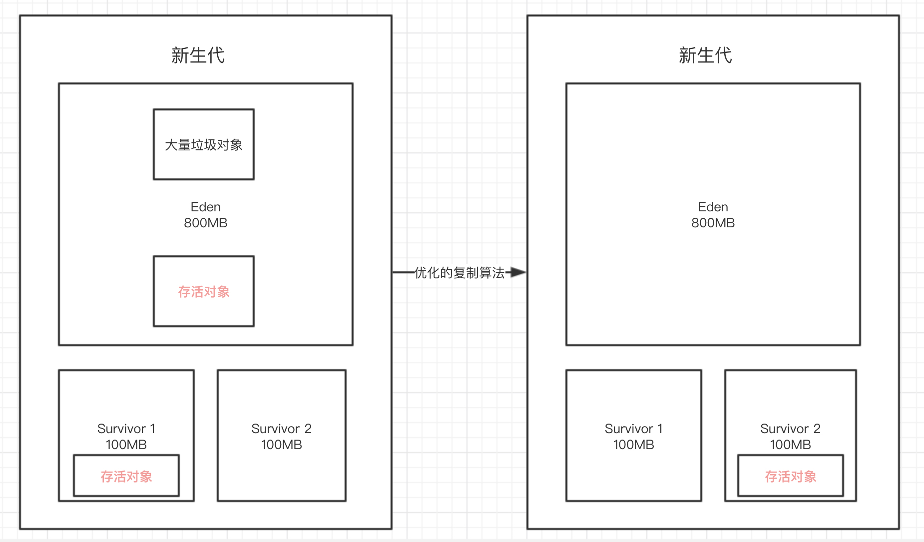 优化的赋值算法