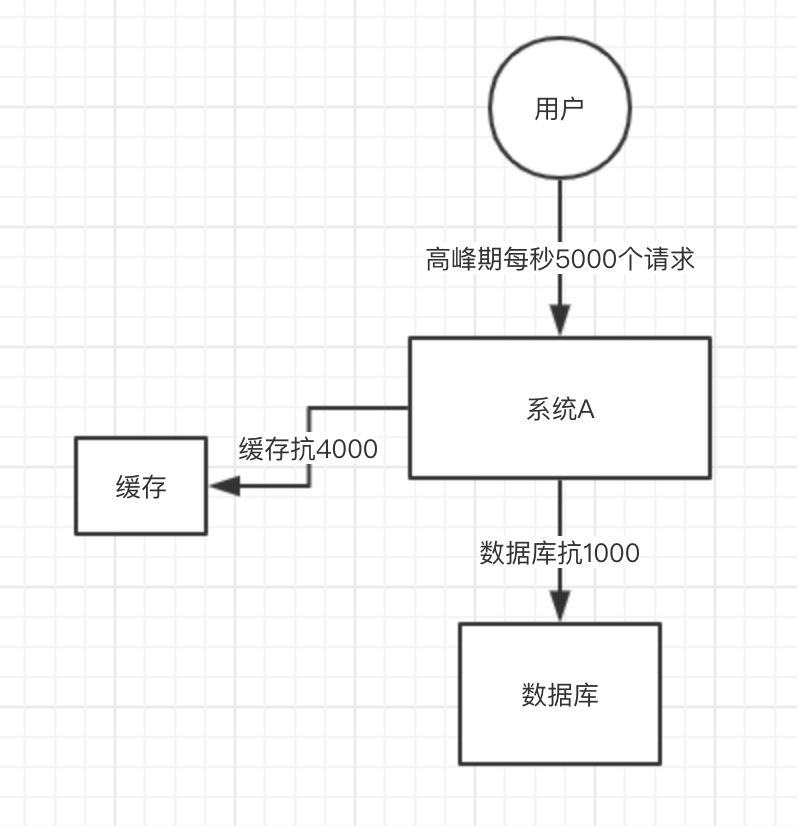 缓存雪崩