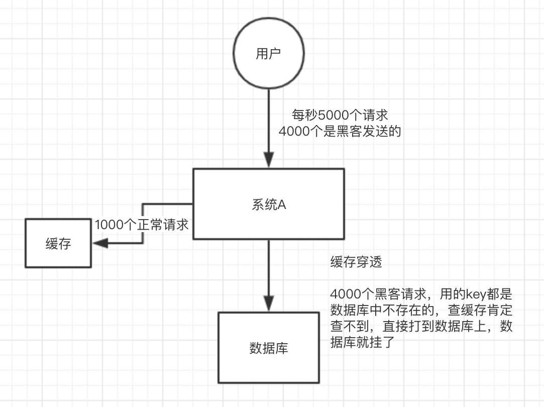 缓存击穿