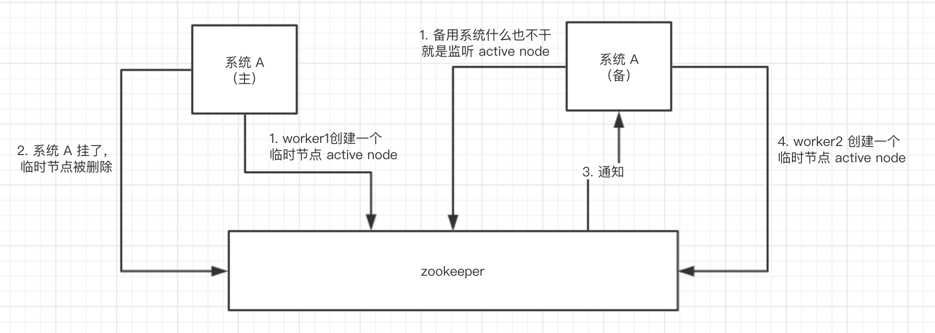 HA高可用