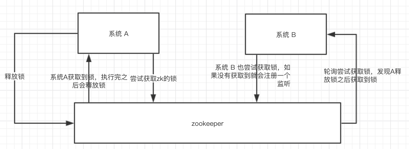 分布式