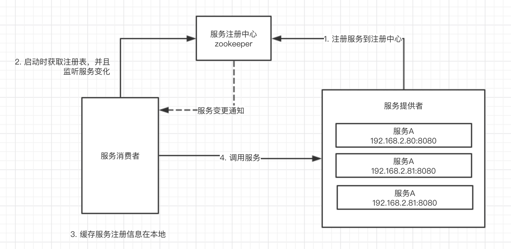 注册中心