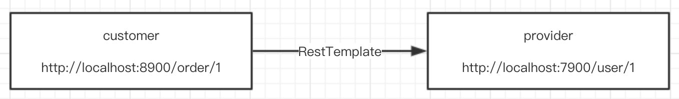 RestTemplate