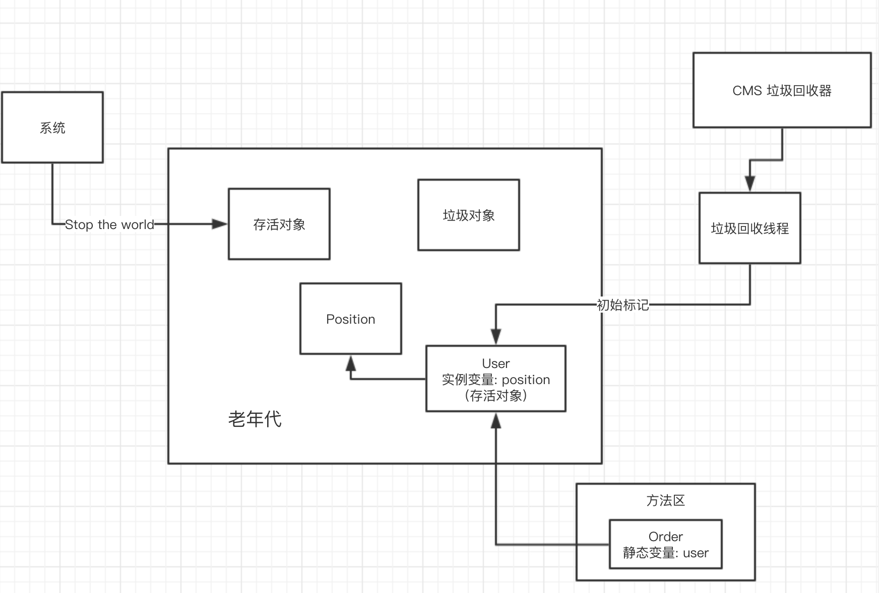 初始标记