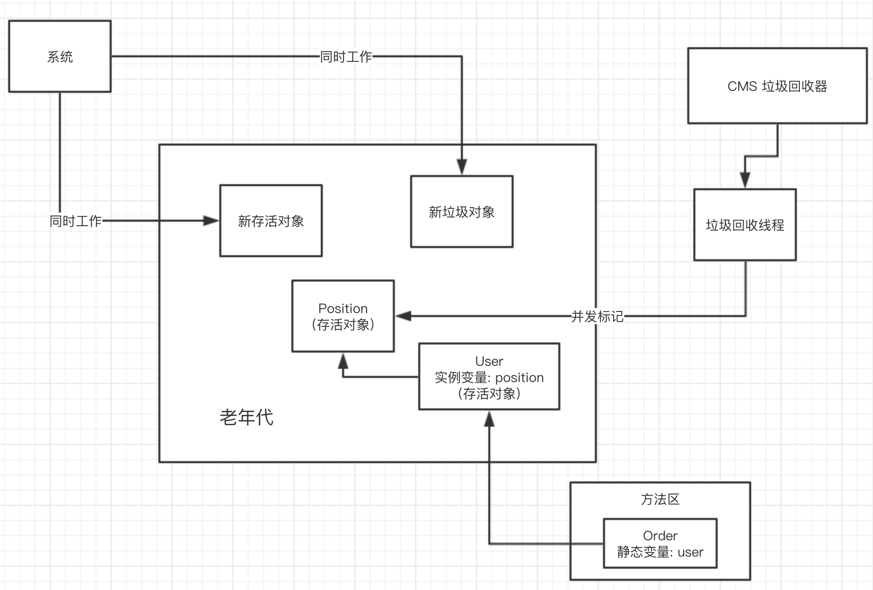 并发标记