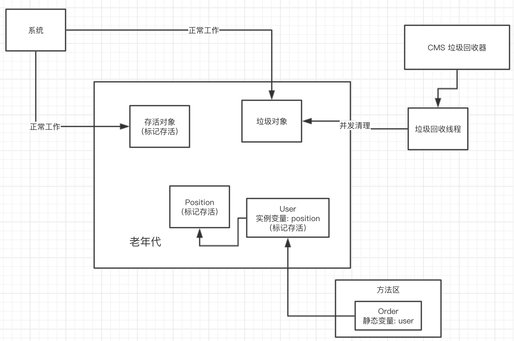 并发清理