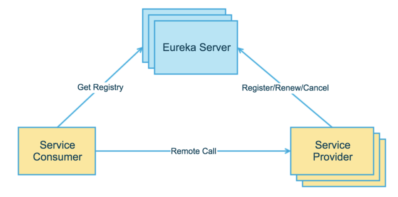 Eureka的服务注册与发现