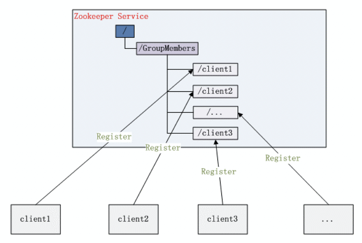 zookeeper数据模型