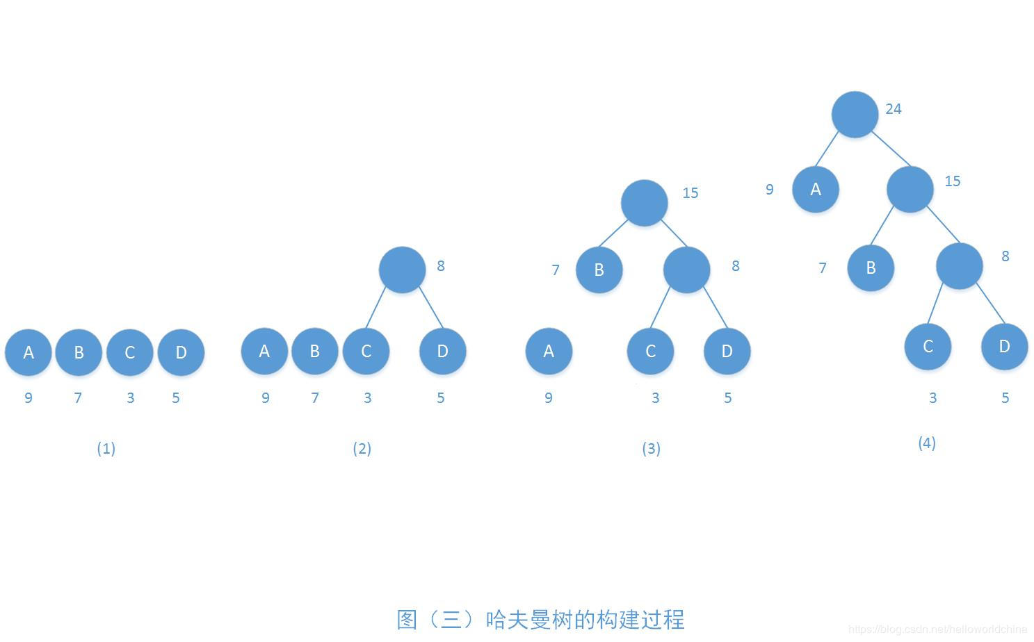 哈夫曼树的构建与最小带权路径长度