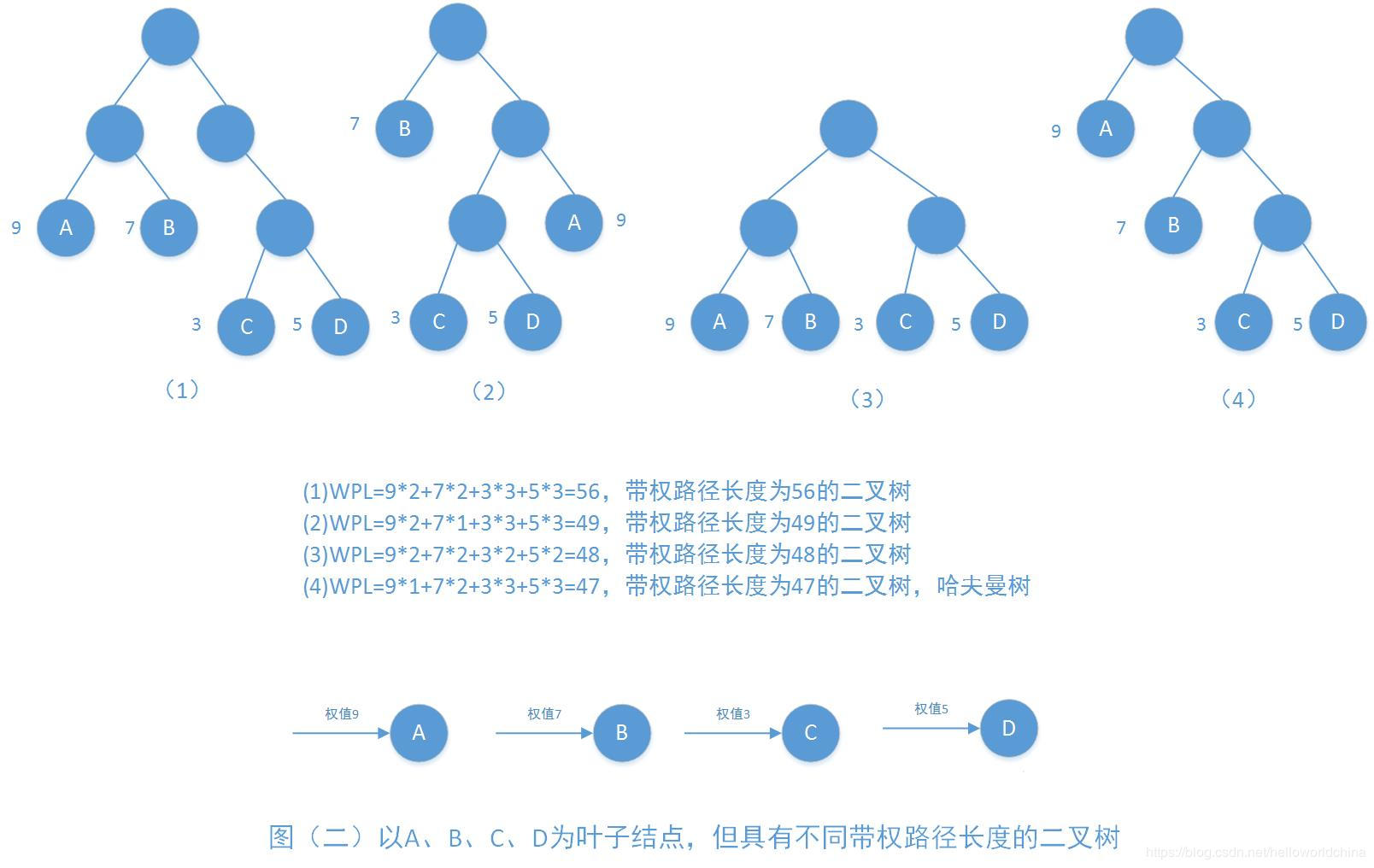 哈夫曼树的构建与最小带权路径长度