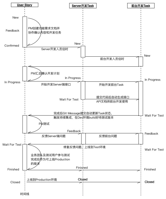 UML-Sequence-for-UserStory-and-Tasks