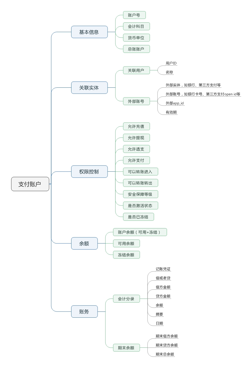 支付清结算之账户和账务处理 Albenxie的博客 Csdn博客