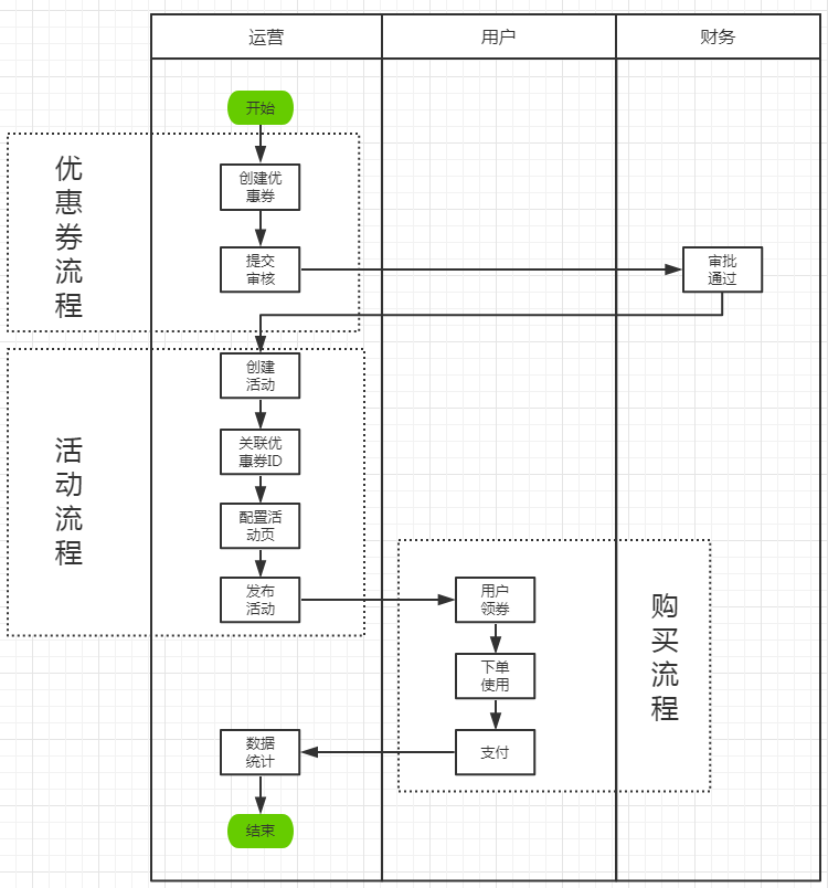 优惠券系统-第一章-系统设计