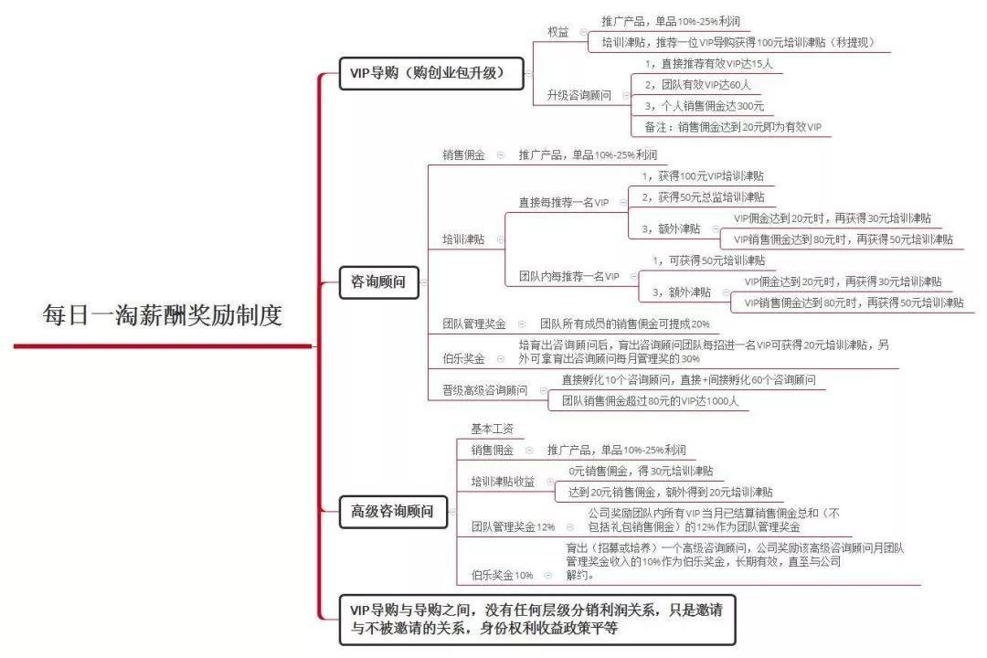 「每日一淘」是否靠谱及我眼中的社交电商