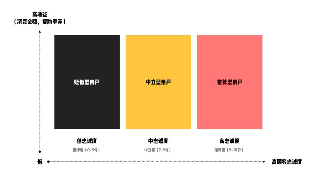 關于用戶體驗你必須知道的指標 - NPS
