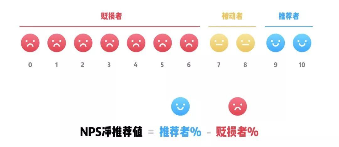 關于用戶體驗你必須知道的指標 - NPS