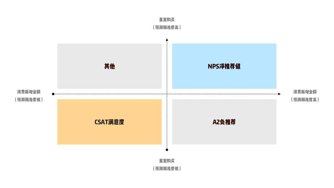 關于用戶體驗你必須知道的指標 - NPS