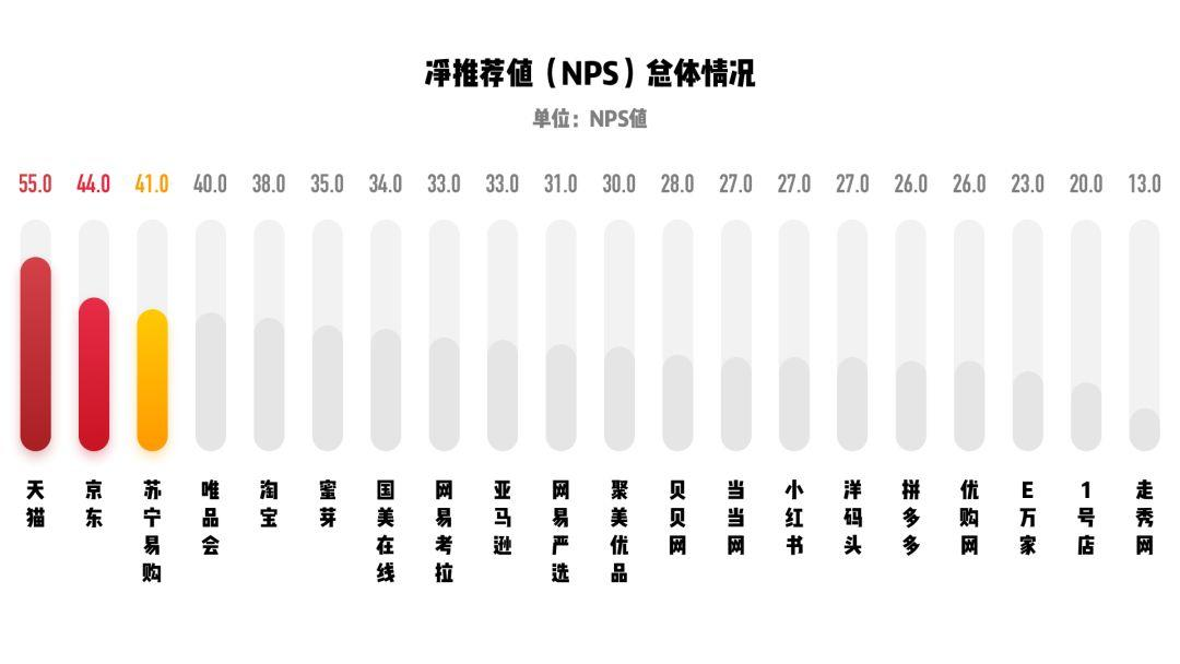 關于用戶體驗你必須知道的指標 - NPS
