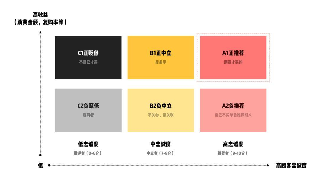 關于用戶體驗你必須知道的指標 - NPS