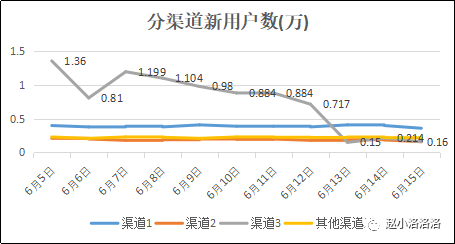 产品日活DAU下降,我该如何着手分析?