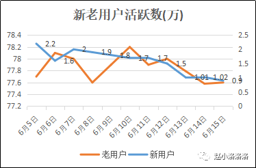 产品日活DAU下降,我该如何着手分析?