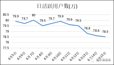 产品日活DAU下降，我该如何着手分析？