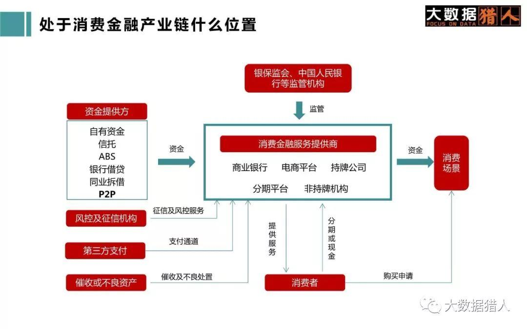 六,处于消费金融产业链什么位置