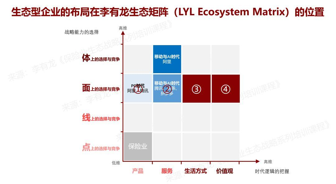 保险业未来生态的起点与未来生态的三条演化路径 | 李有龙生态矩阵（四）