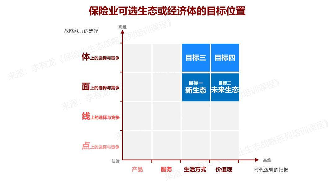 保险业未来生态的起点与未来生态的三条演化路径 | 李有龙生态矩阵（四）