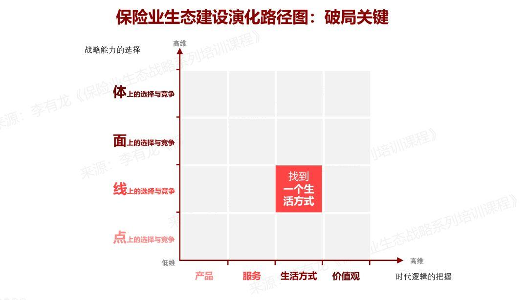 保险业未来生态的起点与未来生态的三条演化路径 | 李有龙生态矩阵（四）