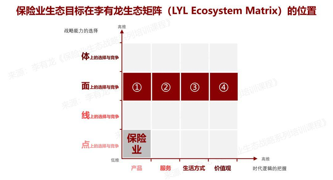 保险业未来生态的起点与未来生态的三条演化路径 | 李有龙生态矩阵（四）