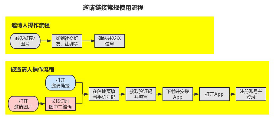 如何提高App的邀请效率操作系统hekbobo的博客-