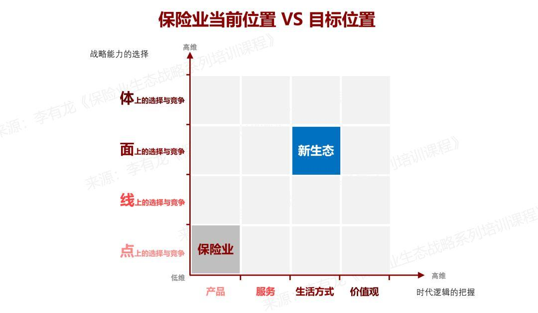 保险业未来生态的起点与未来生态的三条演化路径 | 李有龙生态矩阵（四）