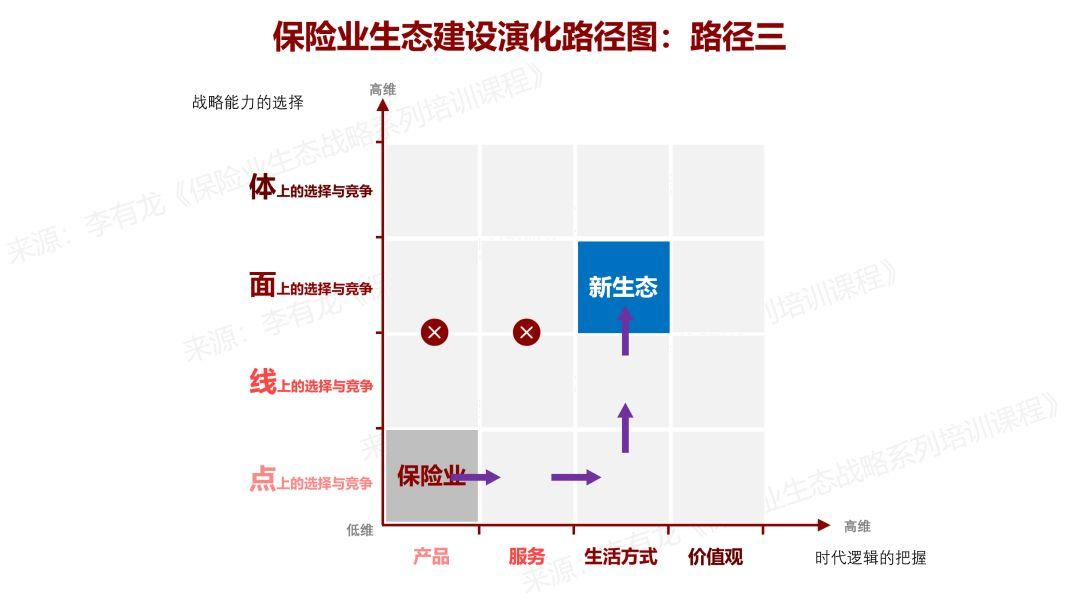 保险业未来生态的起点与未来生态的三条演化路径 | 李有龙生态矩阵（四）