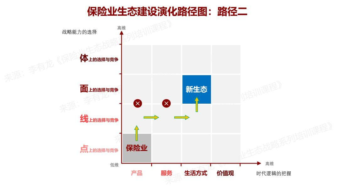 保险业未来生态的起点与未来生态的三条演化路径 | 李有龙生态矩阵（四）